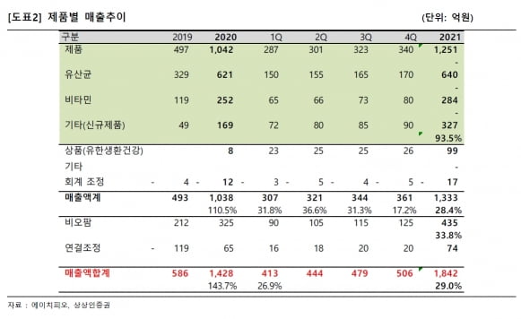 “에이치피오, 건기식 확대 및 해외 진출로 지속 성장할 것”