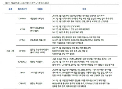 “셀리버리, 올해 후보물질 임상 가시화…기업가치 커질 것”