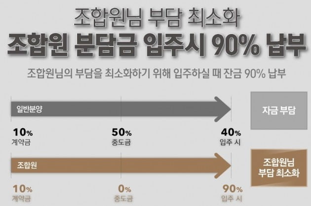 조합원 분담금을 계약금 10%, 잔금 90%로 제안한 현대엔지니어링의 제안서 / 현대엔지니어링 자료 제공