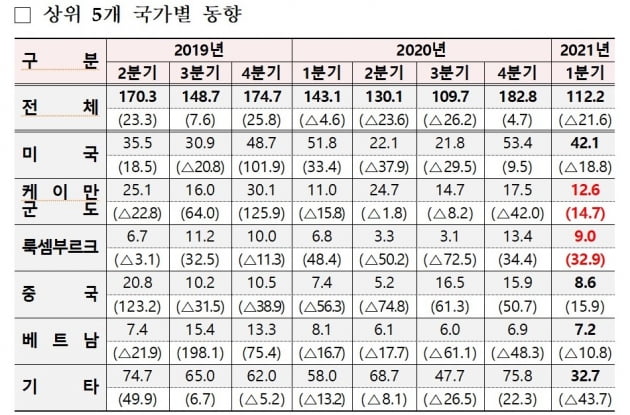 해외직접투자 상위 5개국. 기재부 제공