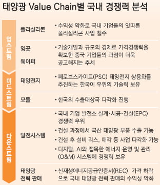 그린에너지로 본격 전환, 태양광산업 성장 돌파구는[삼정KPMG CFO Lounge]