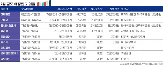 '기대'와 '우려' 공존하는 7월 IPO 시장