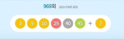 969회 로또 1등 당첨자 20명…당첨번호·당첨금은?