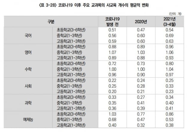 서울시 초·중·고교 학부모의 가정 내 원격교육 대응 현황 및 자녀의 학습 실태 조사 보고서.