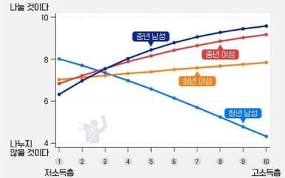 '이대남'만 고소득일수록 남 안돕는다? 논란 된 그래프