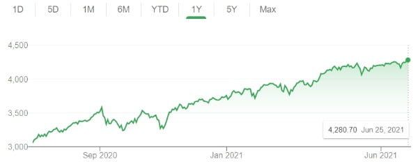 미국 뉴욕증시의 S&P 500 지수는 작년 10월 이후 거의 조정 받지 않고 상승세를 지속해왔다. 