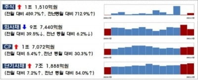 5월 카지노 잭팟 금액·회사채 발행 규모 16.3조…전월比 35%↓