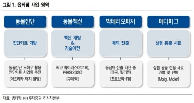 "옵티팜, 매출과 함께 이종장기 모먼템 부각 기대"