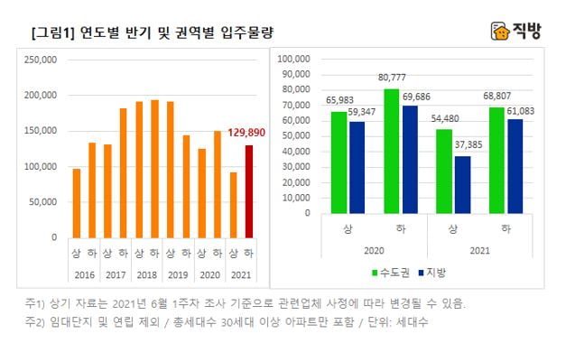 올 하반기 아파트 입주물량 12만9890가구…상반기보다 41%↑