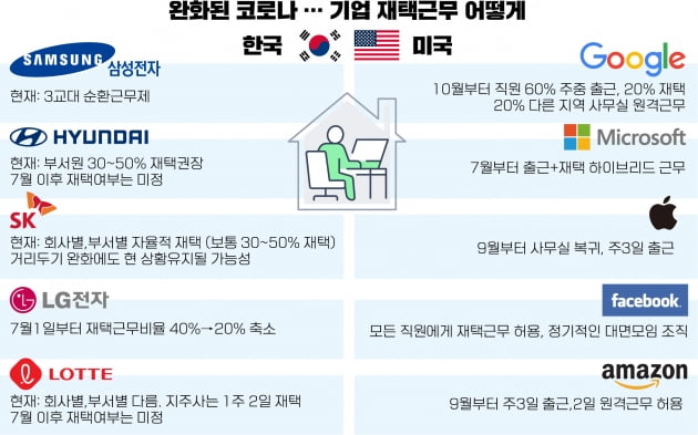 코로나 완화... '미국기업 vs 한국기업' 재택근무 어떻게 될까