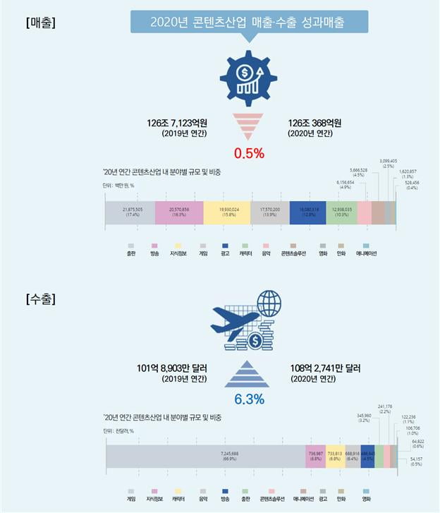 2020년 연간 콘텐츠산업 규모 /사진=문화체육관광부·한국콘텐츠진흥원 제공