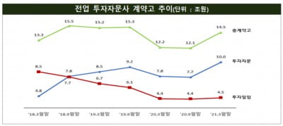 코로나19 여파에도 투자자문사 10곳 중 8곳 '흑자'