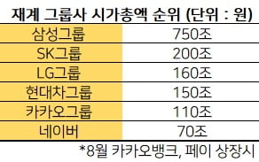 몸값 19兆 카카오뱅크, 8월 코스피 입성…상장 시 금융지주사 3위 [마켓인사이트]