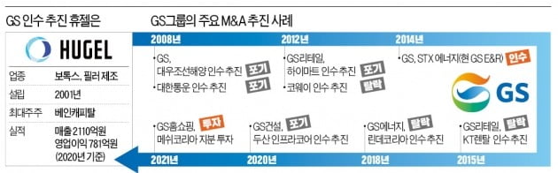 [단독] 불 붙는 휴젤 인수전, GS도 뛰어들었다 