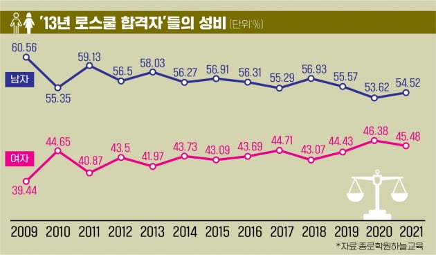 올해 로스쿨 합격자 절반이 'SKY출신'…여학생 비중 45%↑