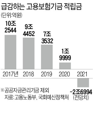 올린지 2년도 채 안됐는데…고용보험료 또 인상 나설 듯