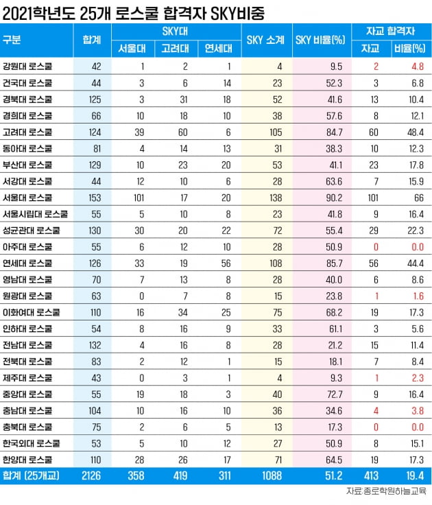 올해 로스쿨 합격자 절반이 'SKY출신'…여학생 비중 45%↑