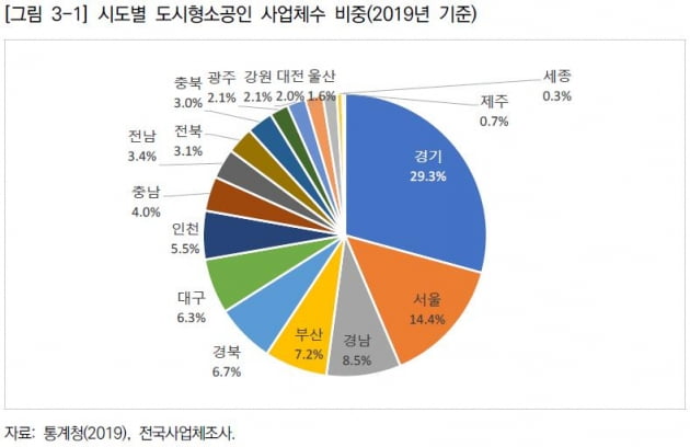 경기도내 소상공인 사업체 '전국대비 29%로 전국 최대규모'..경쟁력은 '글쎄'-경기연구원 활성화방안 제기