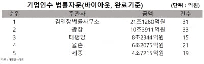 [2021년 상반기 리그테이블] '슬로우 스타터' 김앤장, 글로벌 거래 쓸어담으며 선두 복귀