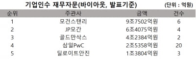 [2021년 상반기 리그테이블]M&A 재무자문 '왕좌'에 오른 모건스탠리