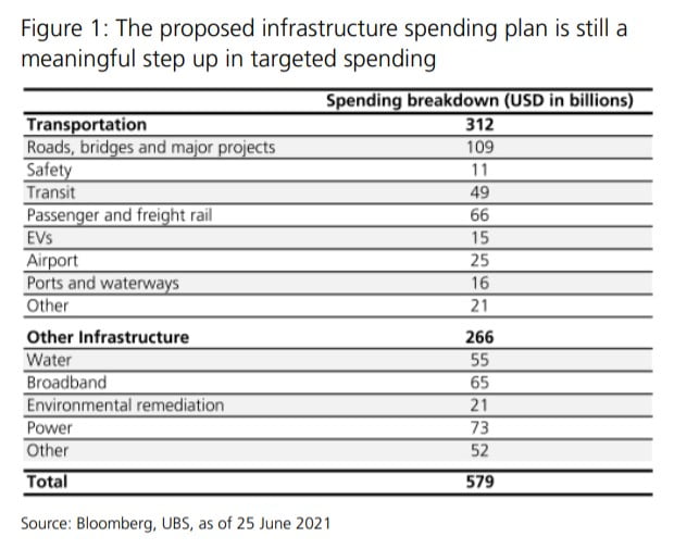 미국 의회 초당파 의원들이 합의한 인프라 투자 예산안. 자료=UBS