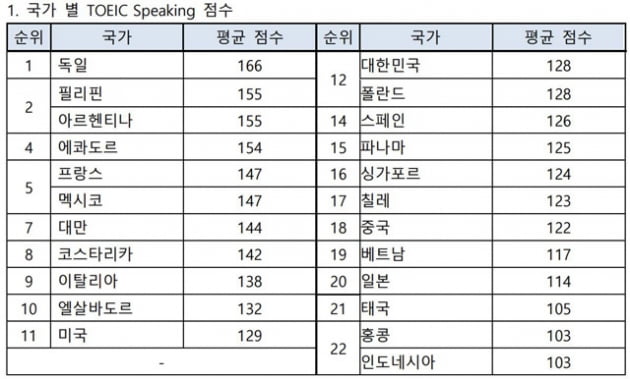 2020년 국가별 토익스피킹 평균 성적 발표, 한국 128점으로 전 세계 12위