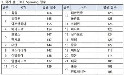 2020년 국가별 토익스피킹 평균 성적 발표, 한국 128점으로 전 세계 12위