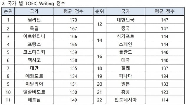 2020년 국가별 토익스피킹 평균 성적 발표, 한국 128점으로 전 세계 12위