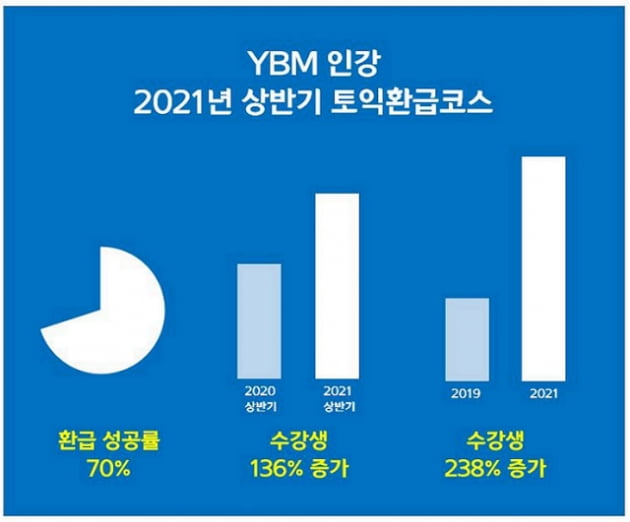 YBM인강, ‘토익 환급코스’ 전년 동기 대비 136% 수강생 증가 