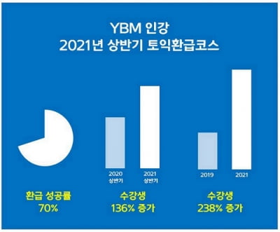 YBM인강, ‘토익 환급코스’ 전년 동기 대비 136% 수강생 증가