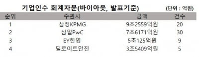 [2021년 상반기 리그테이블] 2분기에만 兆단위 '빅딜' 3건... 삼정KPMG, 회계자문 1위