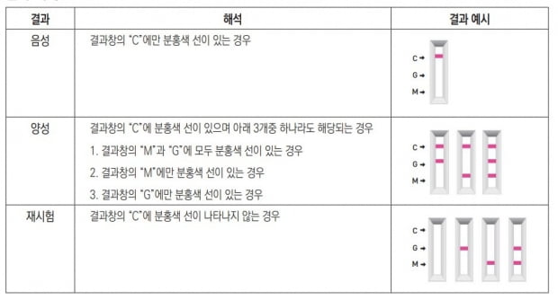 미코바이오메드의 항체 자가검사키트는 코로나19 감염 시 생성되는 IgM 항체와 IgG 항체 보유 여부를 동시에 진단 할 수 있다.