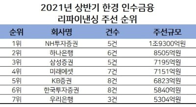 [2021년 상반기 리그테이블]NH투자증권, 하나銀·삼성證 누르고 인수금융 1위 탈환