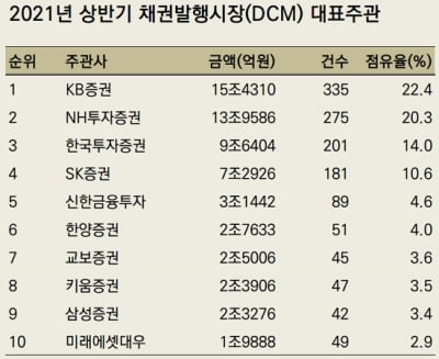 [2021년 상반기 리그테이블] KB증권, 9년 연속 DCM 1위 향해 순항