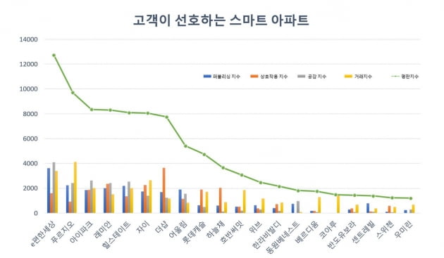 고객이 선호하는 스마트 아파트 브랜드 1위 ‘e편한세상’