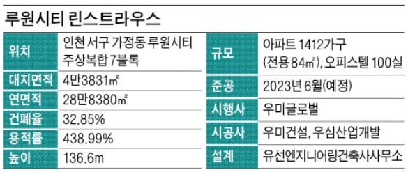 루원시티 린스트라우스, 수영장·헬스클럽·실내골프장 갖춰…저층엔 테마형 상업시설