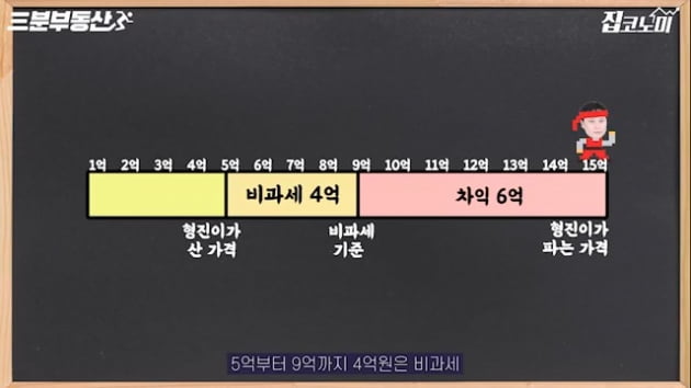 양도세 기준 완화? 5억 주고 산 아파트 15억에 팔면… [집코노미TV]