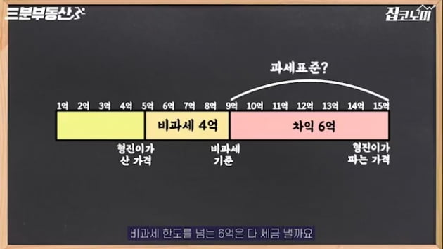 양도세 기준 완화? 5억 주고 산 아파트 15억에 팔면… [집코노미TV]