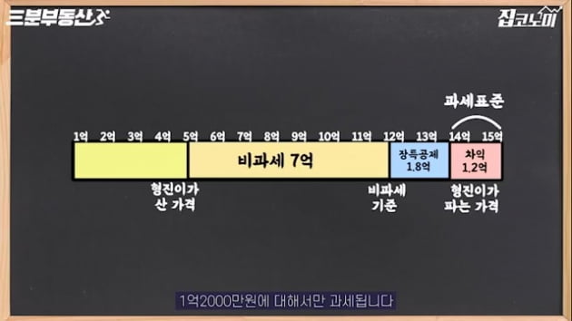 양도세 기준 완화? 5억 주고 산 아파트 15억에 팔면… [집코노미TV]