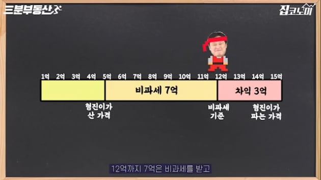 양도세 기준 완화? 5억 주고 산 아파트 15억에 팔면… [집코노미TV]