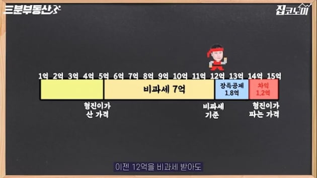 양도세 기준 완화? 5억 주고 산 아파트 15억에 팔면… [집코노미TV]