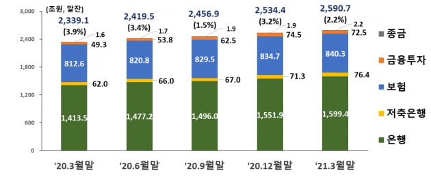 '은행 쥐꼬리 이자'에…갈곳 잃은 돈 저축은행으로 