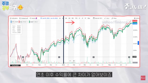 '50만원' SPY 대신할 10만원대 ETF 찾아볼까 [한경제의 솔깃한 경제][주코노미TV]