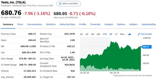 UBS "테슬라 목표주가 10% 하향"…중국 경쟁 심화