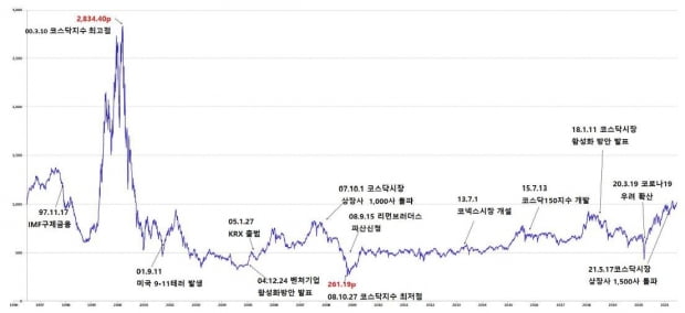 지난 25년동안의 코스닥 지수 추이. /자료=한국거래소