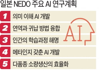 일본 NEDO 주요 AI 연구계획