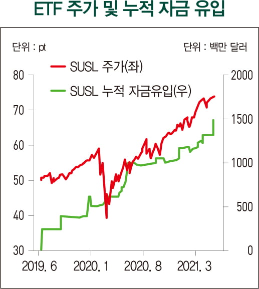 섹터 내 ESG 최고 등급에 투자...빅테크 등 성장주 비중 높아