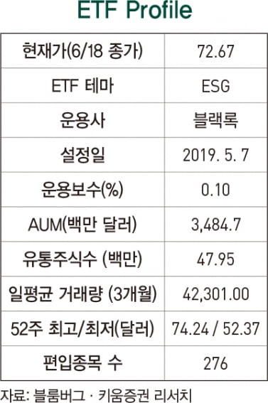 섹터 내 ESG 최고 등급에 투자...빅테크 등 성장주 비중 높아