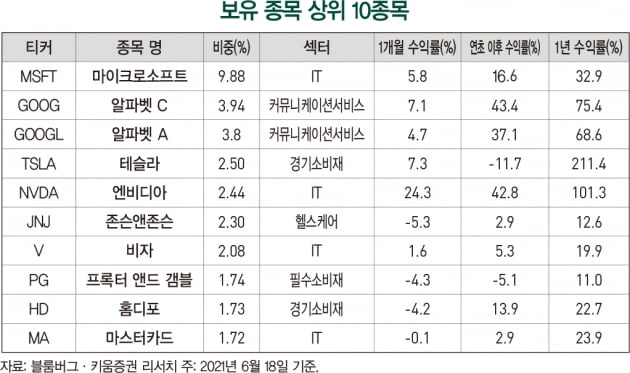 섹터 내 ESG 최고 등급에 투자...빅테크 등 성장주 비중 높아