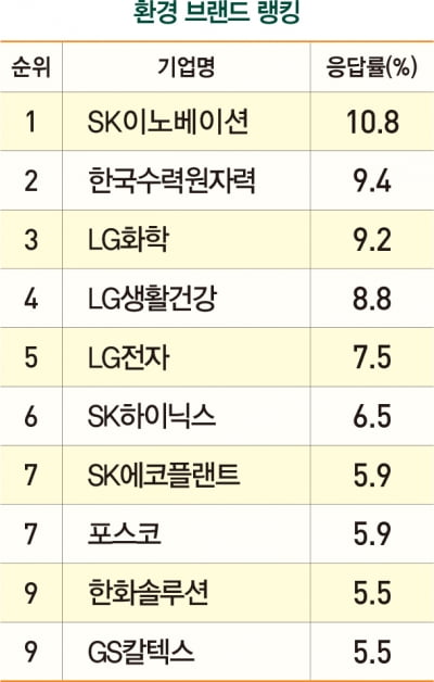 석유·화학 기업의 변신, SK이노 환경 ‘1위’